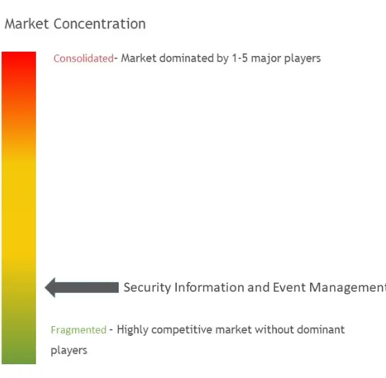 Security Information and Event Management Market Concentration